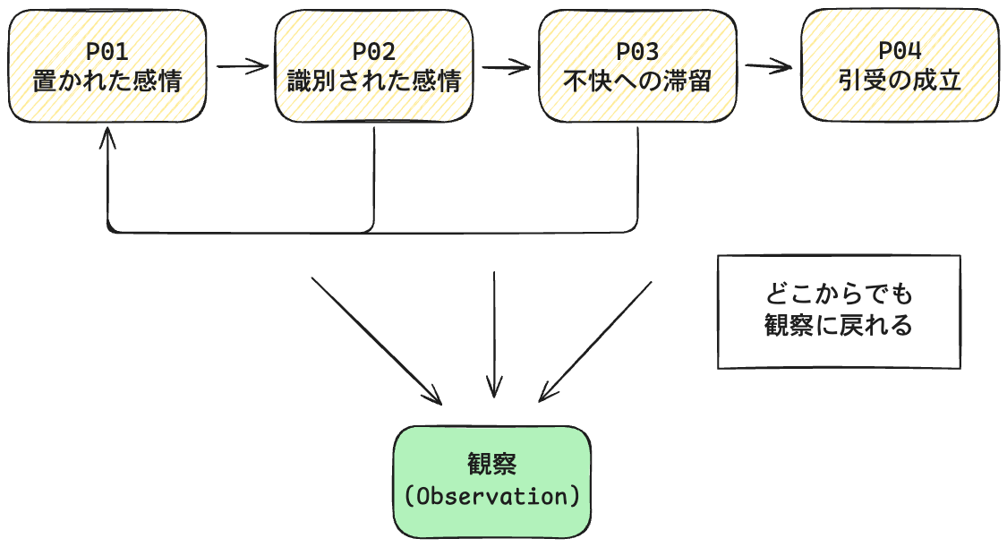 状態パタンの遷移図